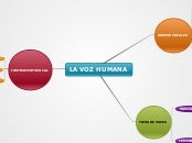 LA VOZ HUMANA - Mapa Mental