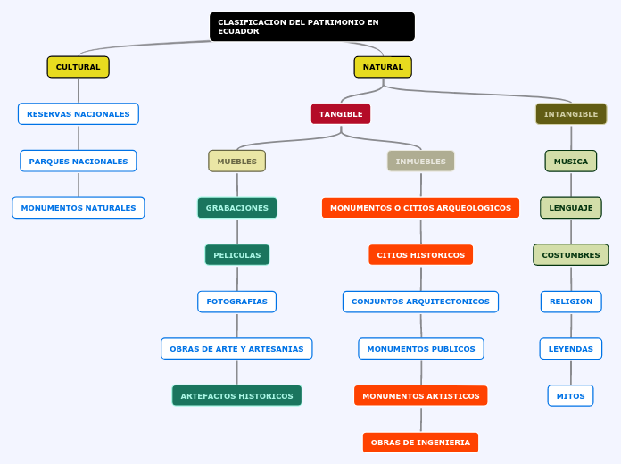 CLASIFICACION DEL PATRIMONIO EN ECUADOR