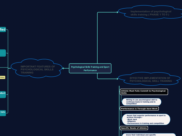 Psychological Skills Training and Sport
Pe...- Mind Map