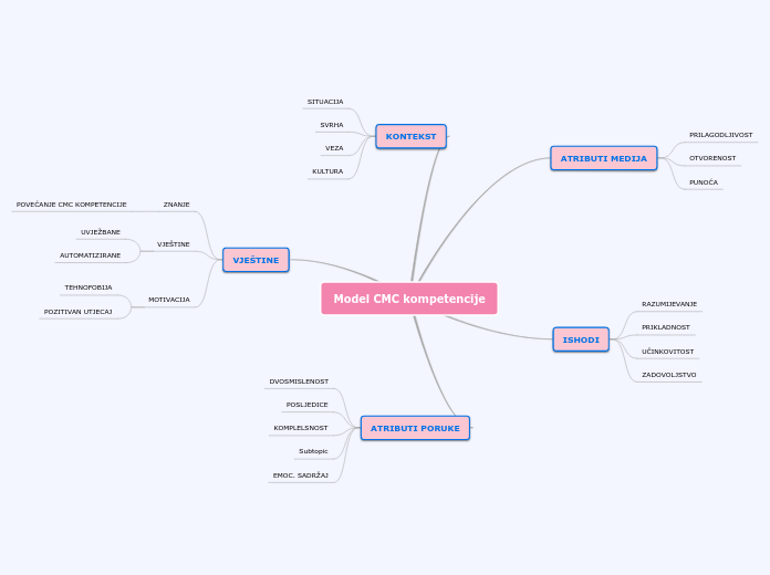 Model CMC kompetencije