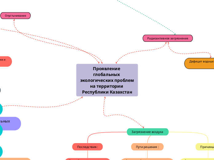 Проявление глобальных экологичес...- Мыслительная карта