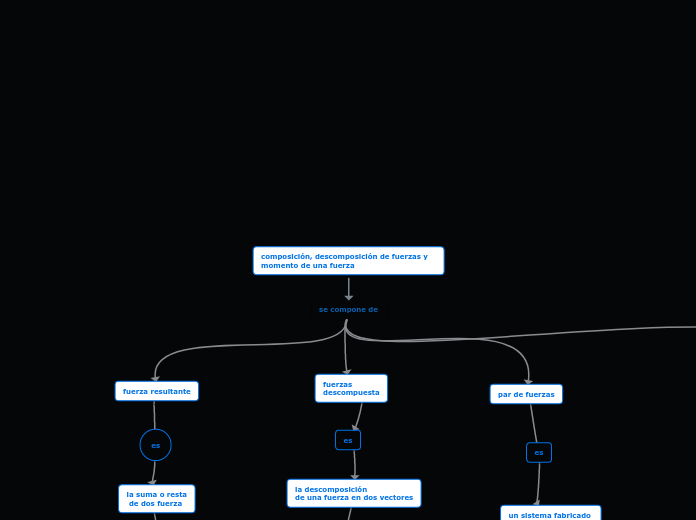 composición, descomposición de fuerzas ...- Mapa Mental