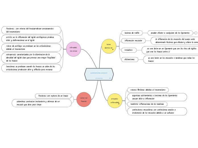 enfermedades aparato locomotor