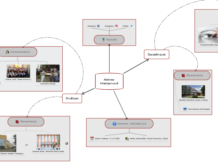 Aleksa Makljenović - Mind Map