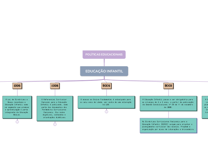 POLÍTICAS EDUCACIONAIS - Mapa Mental