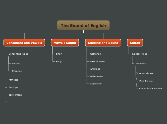 The Sound of English - Mind Map