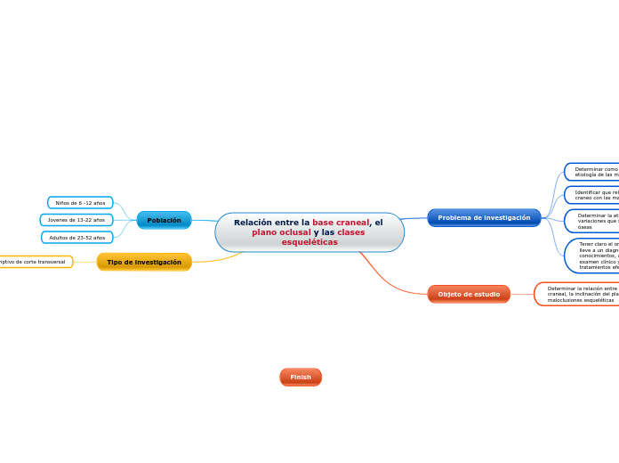 Relación entre la base craneal, el plan...- Mapa Mental