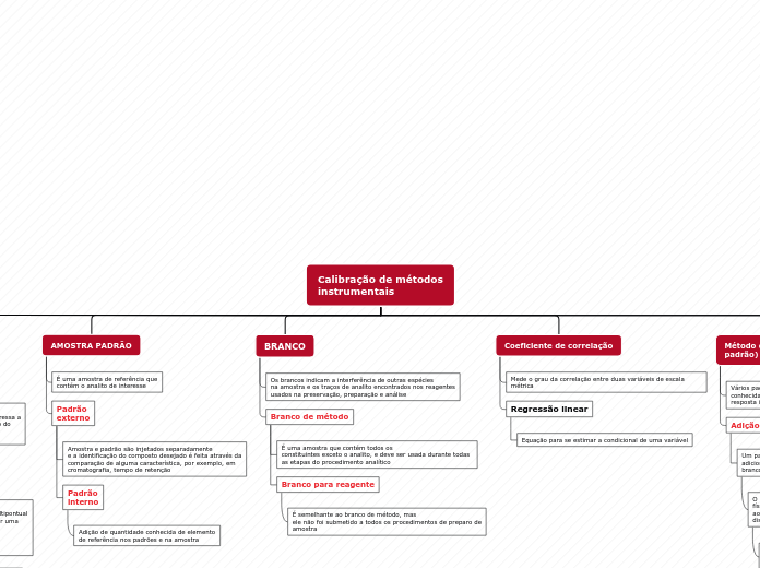 Calibração de métodos
instrumentais - Mapa Mental