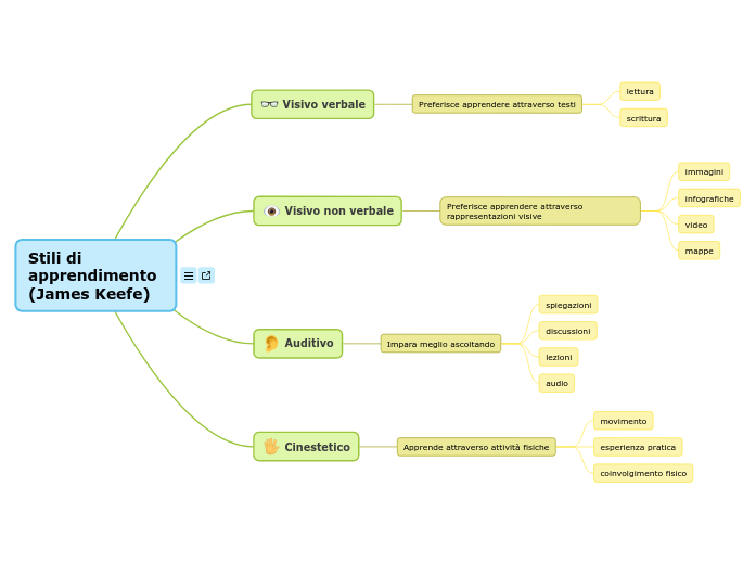 Stili di apprendimento