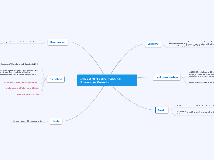 Impact of Gastrointestinal Disease in Canada.