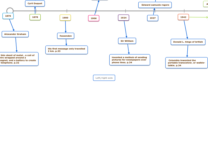 1-axis chart