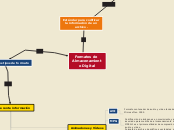 Formatos de 
Almacenamiento Digital - Mapa Mental