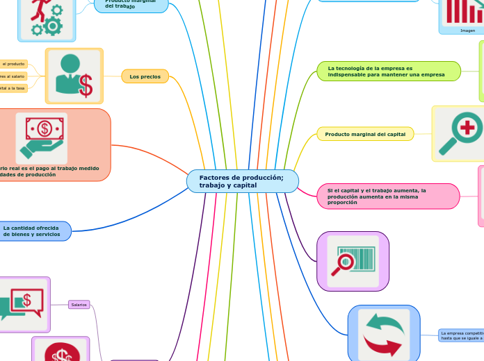 Factores de producción; 
trabajo y capital