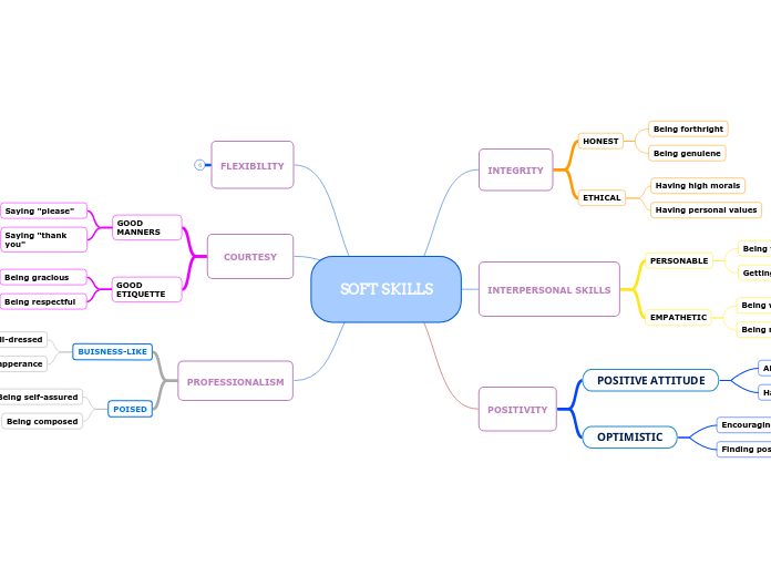 SOFT SKILLS