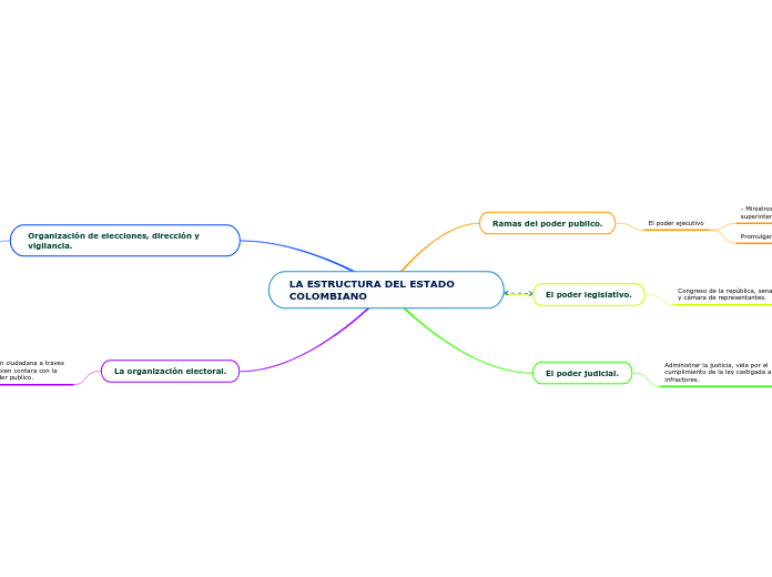 LA ESTRUCTURA DEL ESTADO COLOMBIANO