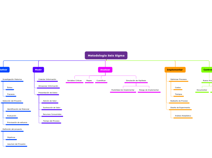 Metodología Seis Sigma