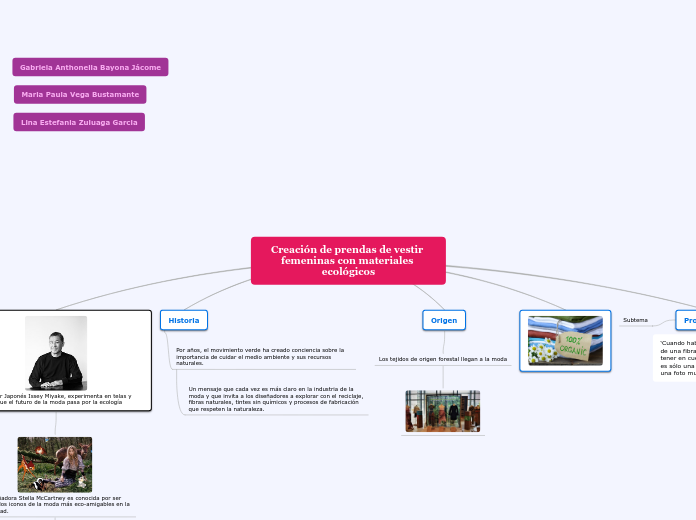 Creación de prendas de vestir femeninas...- Mapa Mental