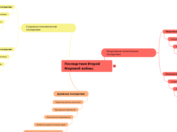 Последствия Второй Мировой войны...- Мыслительная карта