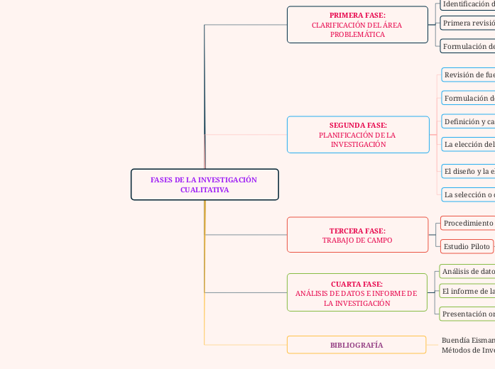 FASES DE LA INVESTIGACIÓN CUALITATIVA