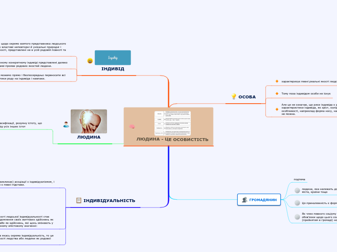 ЛЮДИНА - ЦЕ ОСОБИСТІСТЬ - Мыслительная карта