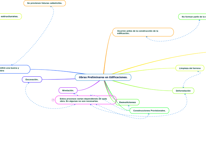 Obras Preliminares en Edificaciones. - Mapa Mental
