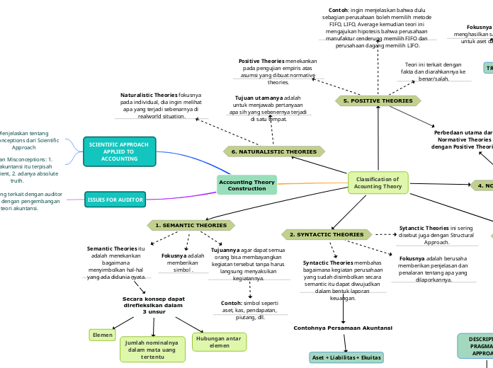 Accounting Theory Construction