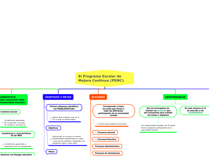 El Programa Escolar de Mejora Continua (PEMC)