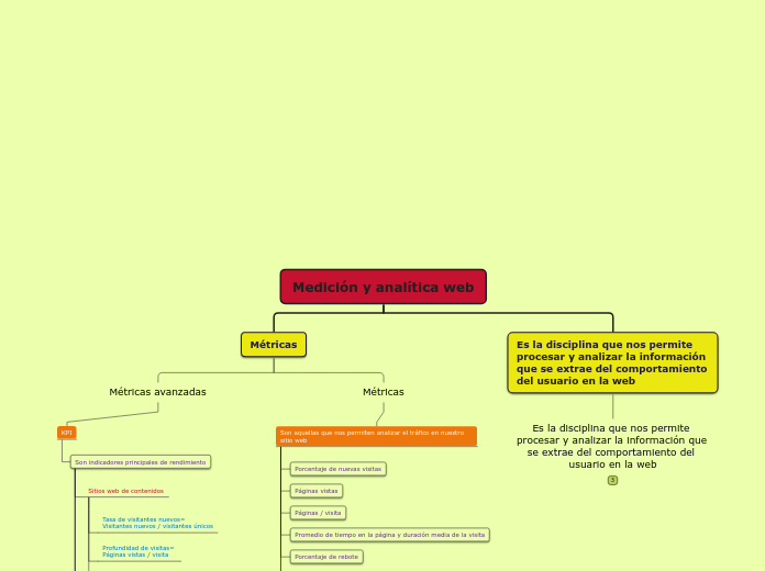 Medición y analítica web