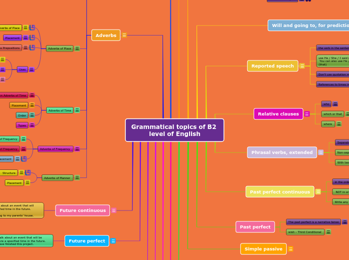 Grammatical topics of B2 level of English