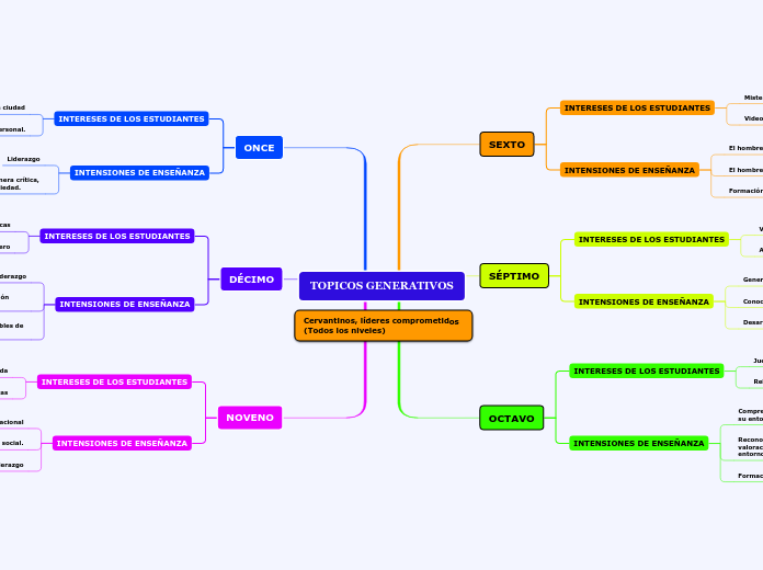 TOPICOS GENERATIVOS