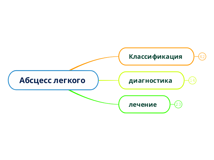 Абсцесс легкого  - Мыслительная карта