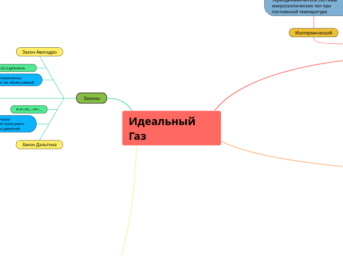 Идеальный Газ - Мыслительная карта