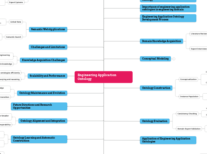 Engineering Application Ontology