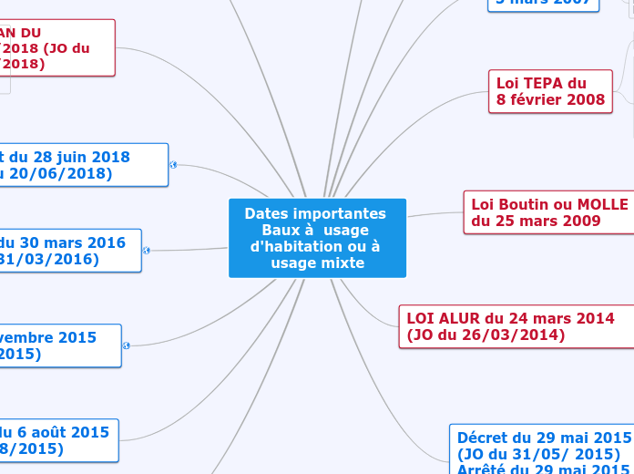 Dates importantes 
Baux à  usage d'ha...- Carte Mentale