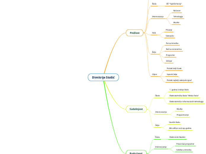 Dimitrije Stošić - Mind Map