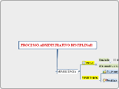 PROCESSO ADMINISTRATIVO DISCIPLINAR - Mapa Mental