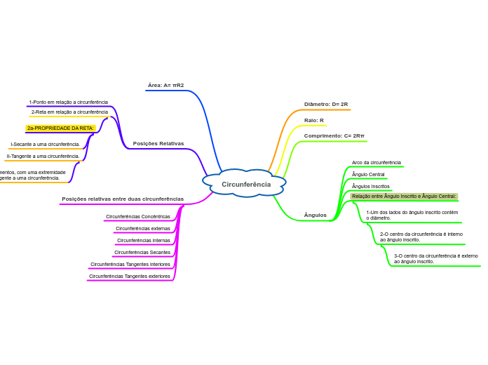 Circunferência - Mapa Mental