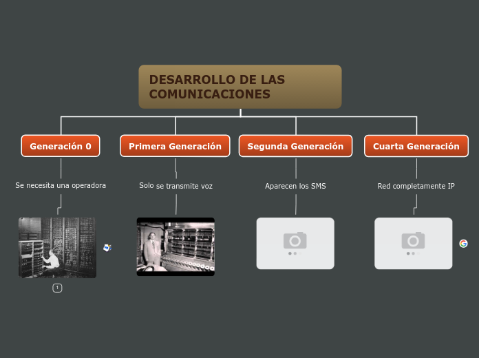 DESARROLLO DE LAS COMUNICACIONES - Mapa Mental