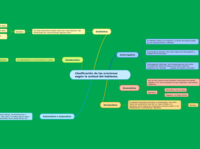 Clasificación de las oraciones según la...- Mapa Mental