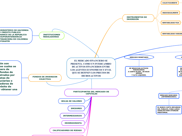 EL MERCADO FINANCIERO SE PRESENTA  COMO...- Mapa Mental