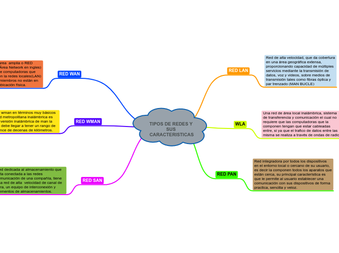 TIPOS DE REDES Y SUS CARACTERISTICAS