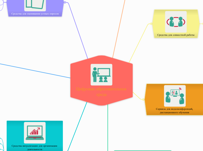Цифровая образовательная среда - Мыслительная карта