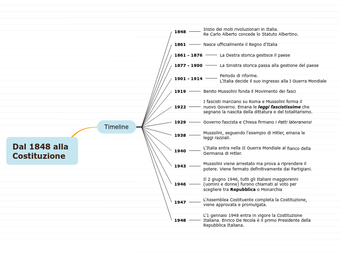 Dal 1848 alla Costituzione