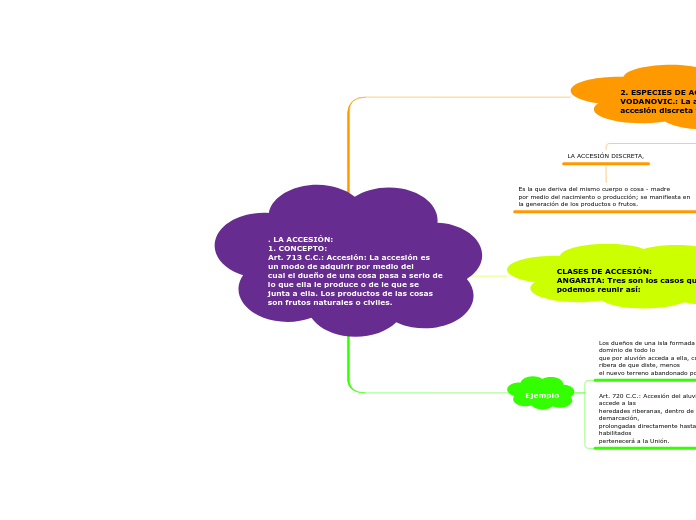 . LA ACCESIÓN:
1. CONCEPTO:
Art. 713 C.C.: Accesión: La accesión es un modo de adquirir por medio del
cual el dueño de una cosa pasa a serlo de lo que ella le produce o de le que se
junta a ella. Los productos de las cosas son frutos naturales o civil