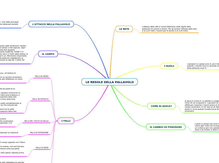 LE REGOLE DELLA PALLAVOLO