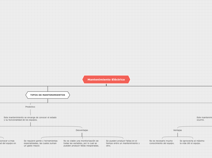 Mantenimiento Eléctrico - Mapa Mental