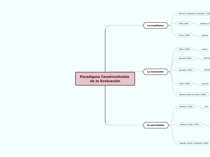 Paradigma Constructivista de la Evaluación