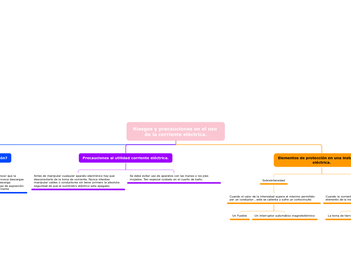 Riesgos y precauciones en el uso de la ...- Mapa Mental