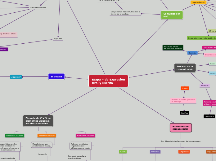 Etapa 4 de Expresión
Oral y Escrita
