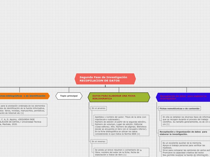 Segunda Fase de Investigación RECOPILAC...- Mapa Mental